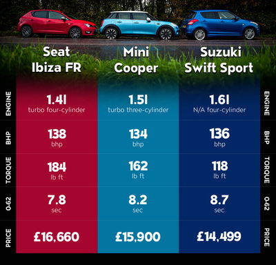 Mini Cooper Vs Seat Ibiza Vs Suzuki Swift Sport: Which Car Wins Our Battle Of The Hatchbacks?